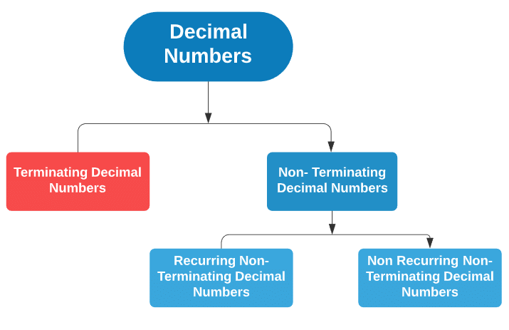 Classification of Decimal Numbers