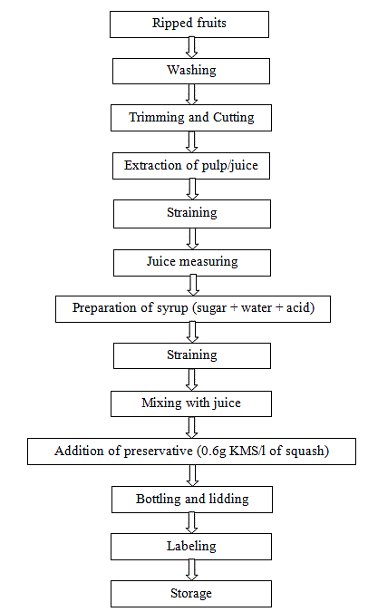 Processed Products from Fruits and Vegetables, Crop Process Engineering ...