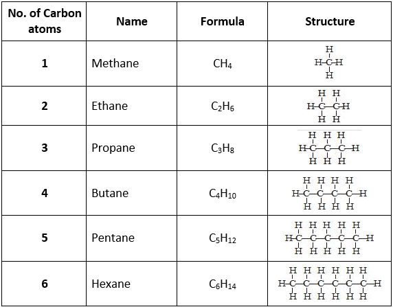 Allotropes of Carbon & Hydrocarbons Notes | Study Science Class 10 - Class 10