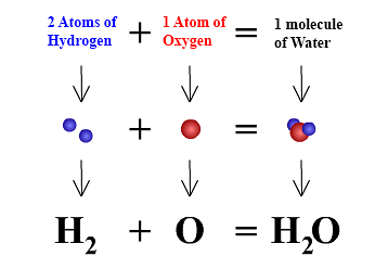 Chemical Formula of Water