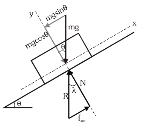 Angle of Repose(θ)