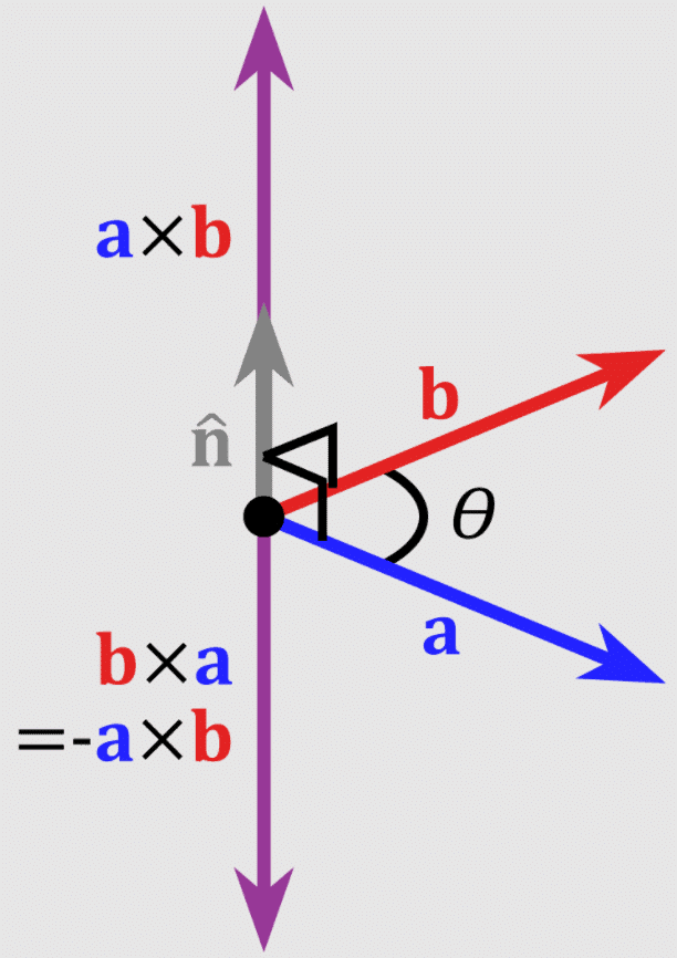 Vector cross product