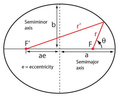Ellipse