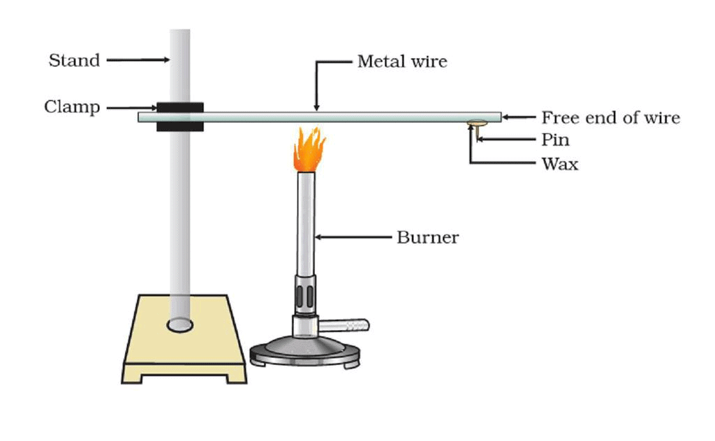 Overview Of Metals And Non-Metals (part -1) Test - Class 10 PDF Download