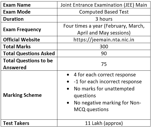JEE Main 2021: Important Dates, Exam Pattern, Application, Eligibility & FAQs - Notes | Study JEE Main & Advanced Mock Test Series - JEE