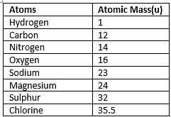 Atomic mass of some elements