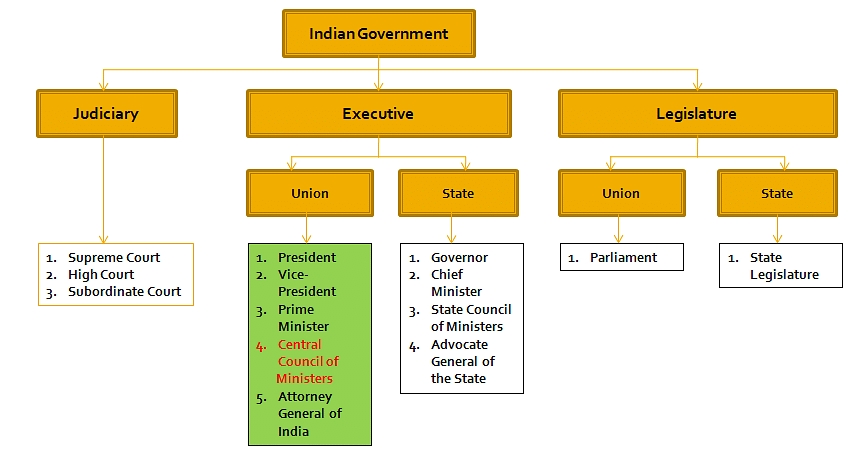 laxmikanth-summary-central-council-of-ministers-indian-polity-for