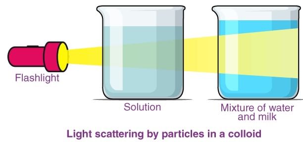 Preparation, Purification & Properties of Colloidal Solutions - Notes | Study Chemistry Class 12 - NEET