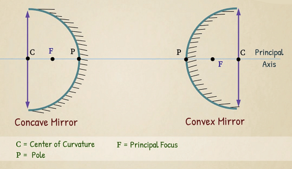 Concave and Convex Mirror