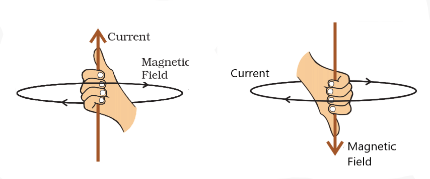 (a) and (b) Right Hand Thumb Rule for Direction of Magnetic Field