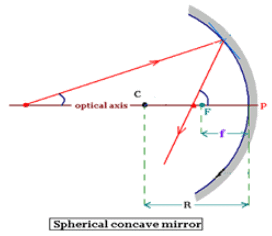 Theory and Procedure, Concave Mirror (Focal Length by u-v Method ...