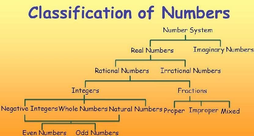 Fig: Classification of Numbers.