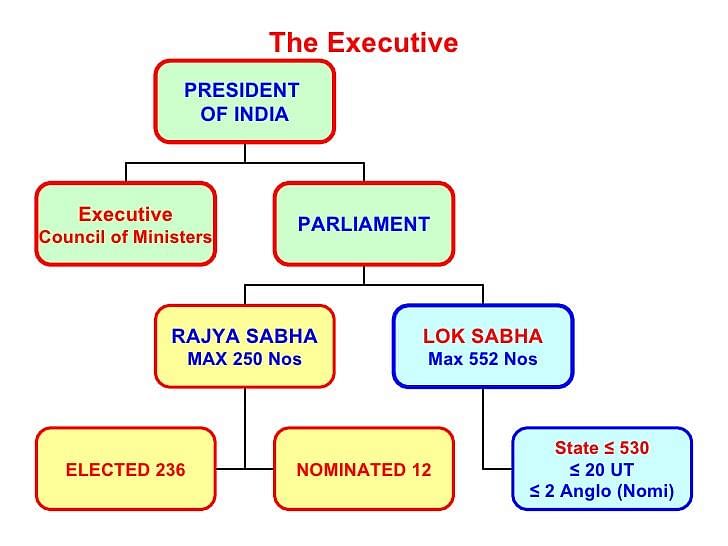 NCERT Summary: Executive - 1 | Indian Polity for UPSC CSE