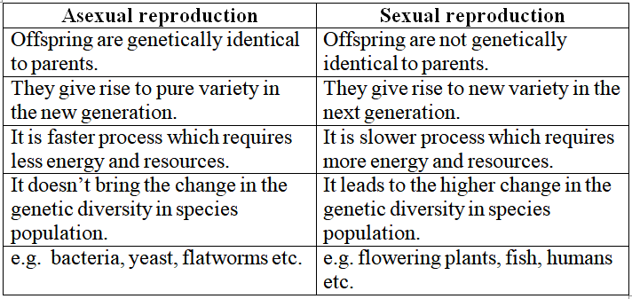 Previous Year Questions: How do Organisms Reproduce? - Notes | Study Science Class 10 - Class 10 Previous Year Questions: How do Organisms Reproduce? - Notes | Study Science Class 10 - Class 10