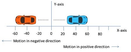 Motion in a Straight Line