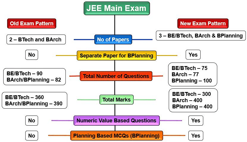 JEE Main 2021: Important Dates, Exam Pattern, Application, Eligibility & FAQs - Class 9