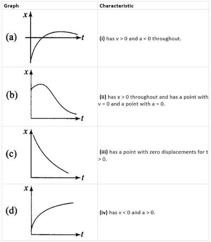 NCERT Exemplar: Motion in a Straight Line - 1 Notes | Study NCERT Exemplar & Revision Notes for JEE - JEE