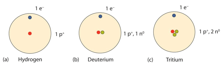 Isotopes of Hydrogen