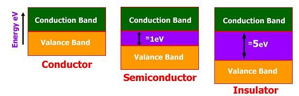Classification of Solids on the basis of Electricity Conduction