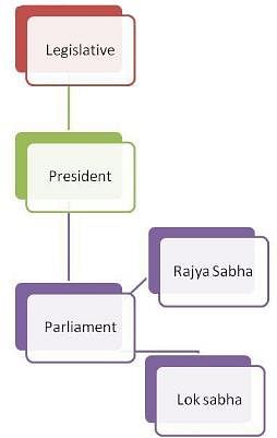 NCERT Summary: Legislature- 1 Notes | Study Indian Polity for UPSC CSE - UPSC