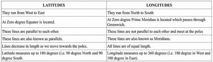 Short Question Answers: India - Size and Location Notes | Study Social Studies (SST) Class 9 - Class 9