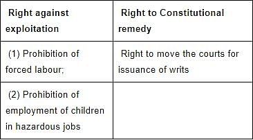 NCERT Summary: Fundamental Rights in the Indian Constitution- 1 | Indian Polity for UPSC CSE