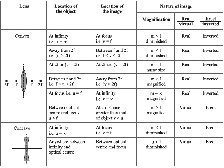 Revision Notes: Ray Optics Notes | Study Mock Test Series for JEE Main & Advanced 2022 - JEE