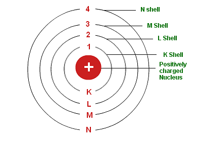 Bohr`s Model
