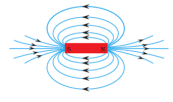 NCERT Solutions: Magnetic Effect on Electric Current Notes | Study Science Class 10 - Class 10