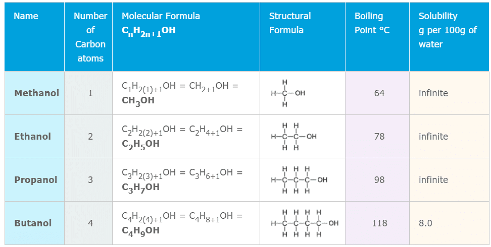 Tables showing Solubility of various Alcohols