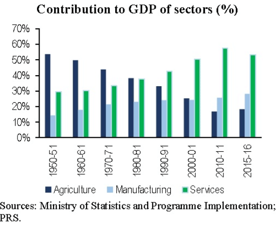 Structural Changes & India: A Mixed Economy - Notes | Study Indian Economy for UPSC CSE - UPSC