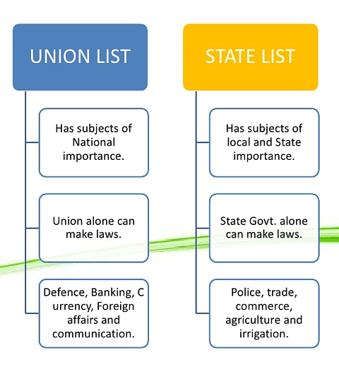 Subjects in State and Union List