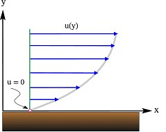 A Parallel Flow of a fluid