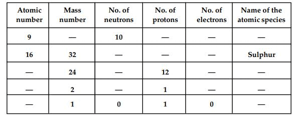 Structure of the Atom NCERT Solutions | Science & Technology for UPSC CSE