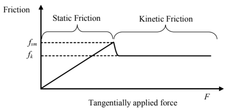 Friction & Its Types - Notes | Study Physics Class 11 - NEET