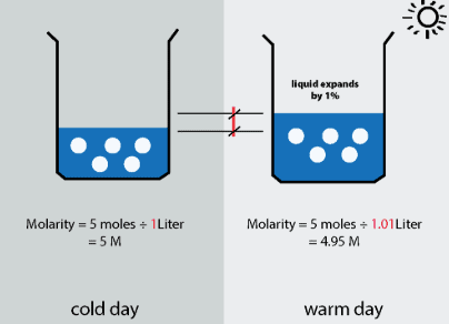 Molarity & Molality | Additional Study Material for NEET