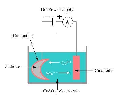 Fig: Electroplating of copper.