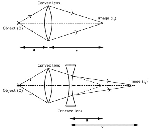 Theory and Procedure, Concave Lens (Focal Length) - Physics Class 12 ...