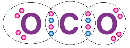Complete octet of CO2