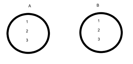 Fig: A and B are Equal Sets