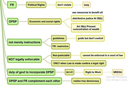 Overview: Directive Principles Of State Policy- 1 - Indian Polity For ...