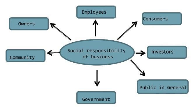 Chapter Notes - Social Responsibilities of Business and Business Ethics Notes | Study Business Studies (BST) Class 11 - Commerce