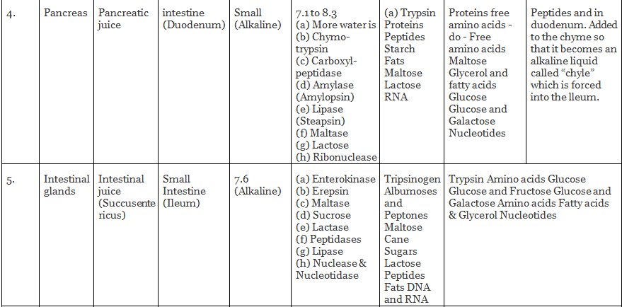 Nutrition, Digestion - Notes | Study Science & Technology for UPSC CSE - UPSC