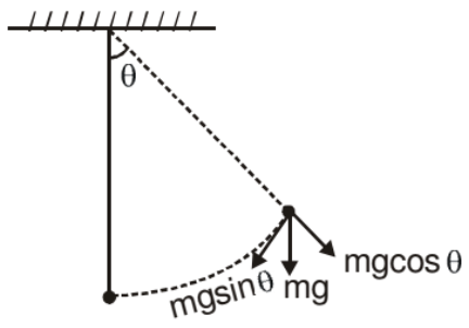 Dynamics of Circular Motion - Notes | Study Physics Class 11 - NEET