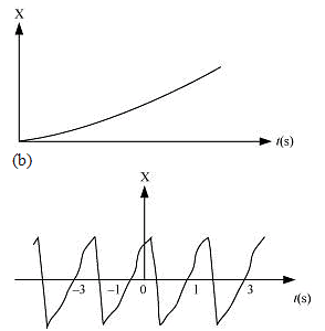 NCERT Solutions: Oscillations Notes | Study Physics Class 11 - NEET