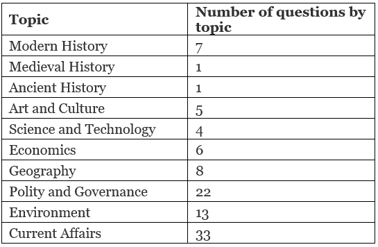 UPSC GS: Topic-Wise Weightage (2016-2022) Notes | Study Mock Test Series for UPSC CSE Prelims - UPSC