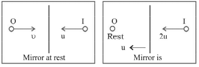 Revision Notes: Ray Optics Notes | Study Mock Test Series for JEE Main & Advanced 2022 - JEE