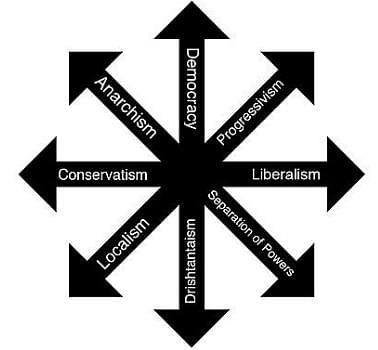 Different types of Political Philosophy