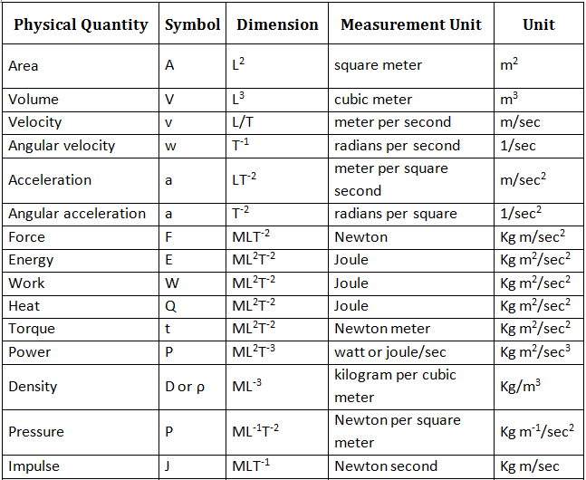 Units and Measurement Class 11 Notes Physics Chapter 1