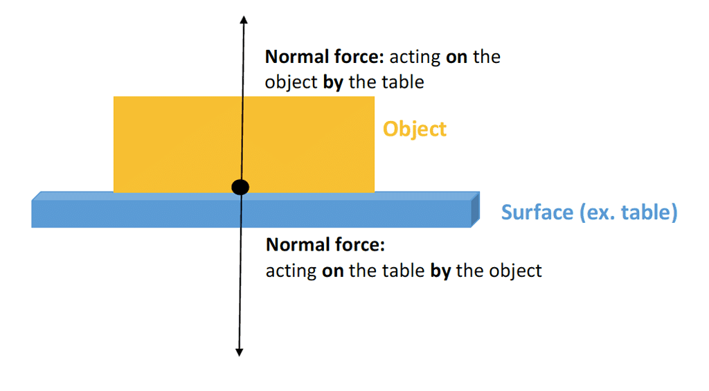 Types of Force | Science Class 9